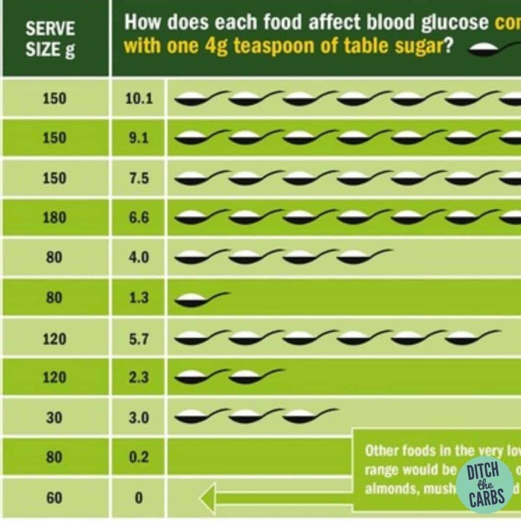Table showing how carbs affect blood sugars from various foods and drinks