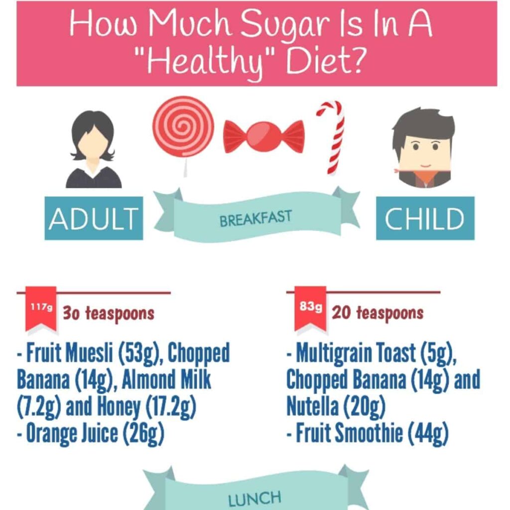Diagram of how much sugar is in your diet