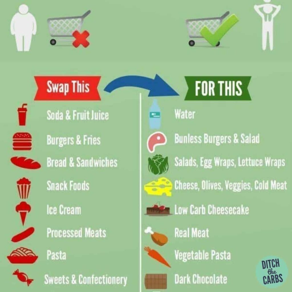 Low-carb hacks sheet (keto cheat sheet) graphic